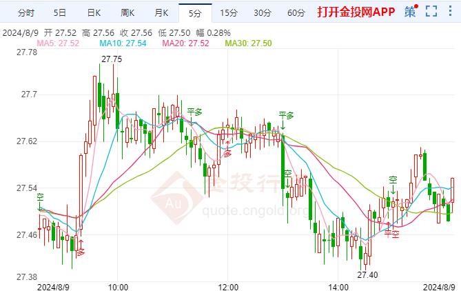 国际白银上涨空间有限 初请数据创近一年来最大降幅 