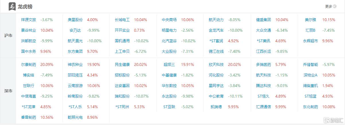 龙虎榜 | 方新侠“砸盘”航天科技，呼家楼、孙哥齐抛中信海直