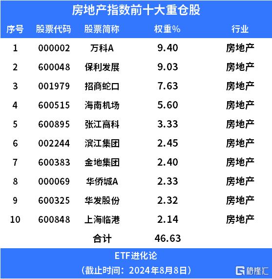 房地产板块两连阳，房地产ETF基金、房地产ETF涨2%