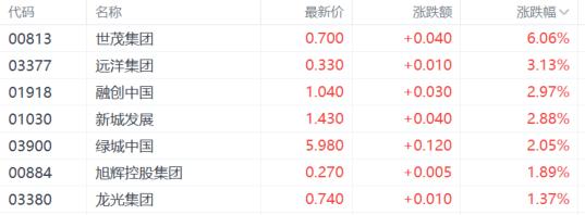 港股收评：恒指万七关口得而复失，教育、海运股下挫，手游股活跃