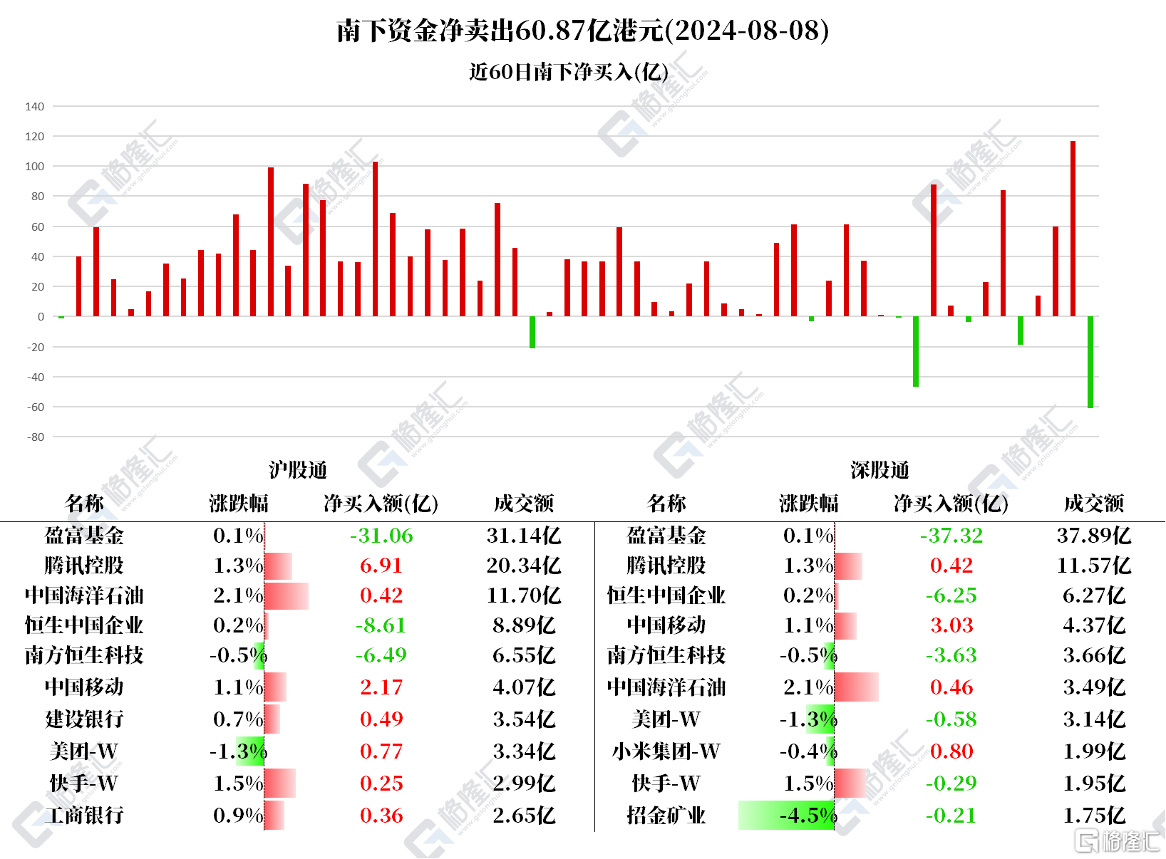 南北水 | 南水加仓工业富联、贵州茅台，北水狂抛港股ETF