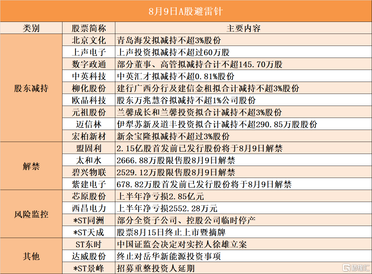 8月9日A股避雷针︱柳化股份：建行广西分行及建信金租拟合计减持不超3%股份；*ST天成：股票8月15日终止上市暨摘牌