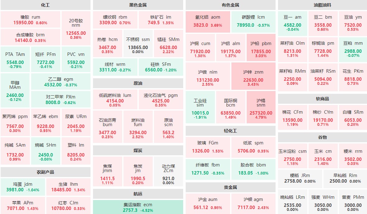 8月9日午盘：沪锡主力涨近5%  集运指数主力跌逾4%