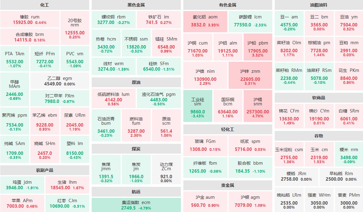 8月9日收盘：沪锡主力涨近5%  氧化铝主力涨近4%