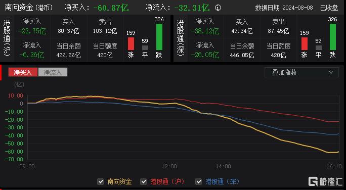 港股收评：恒指万七关口得而复失，教育、海运股下挫，手游股活跃