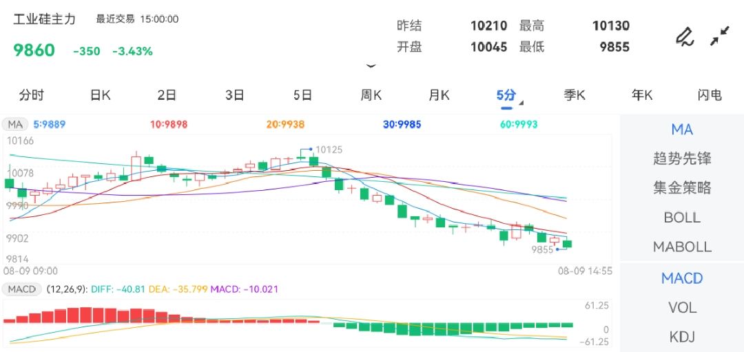 8月9日期货软件走势图综述：工业硅期货主力下跌3.43%