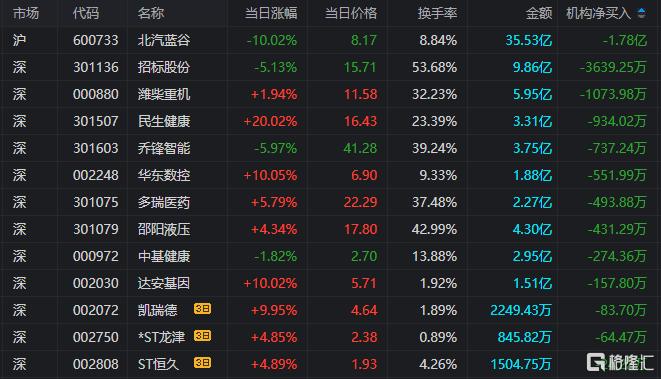 龙虎榜 | 方新侠“砸盘”航天科技，呼家楼、孙哥齐抛中信海直