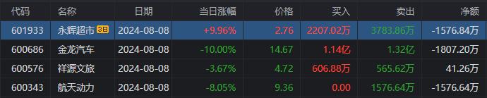 龙虎榜 | 方新侠“砸盘”航天科技，呼家楼、孙哥齐抛中信海直