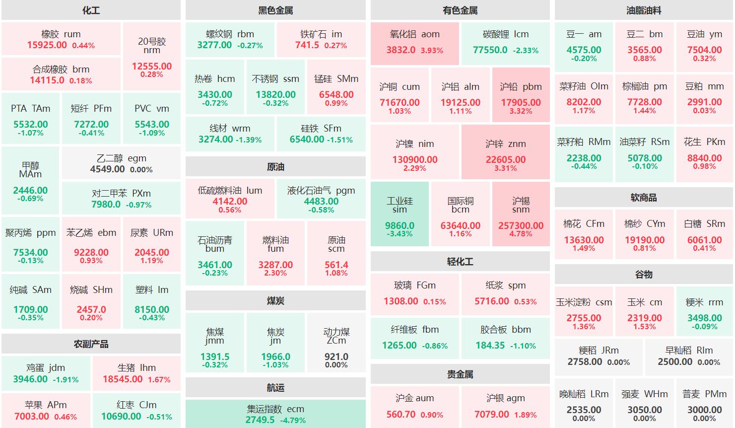 收盘：沪锡主力涨逾4% 集运欧线主连跌近5%