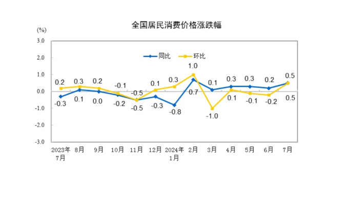 2024年7月份CPI同比涨幅扩大　PPI同比降幅与上月相同