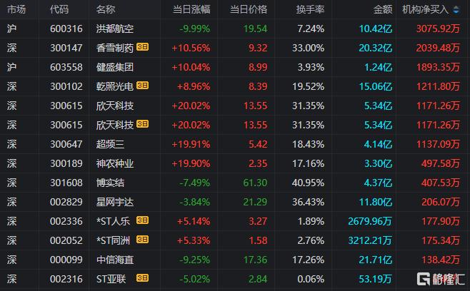 龙虎榜 | 方新侠“砸盘”航天科技，呼家楼、孙哥齐抛中信海直