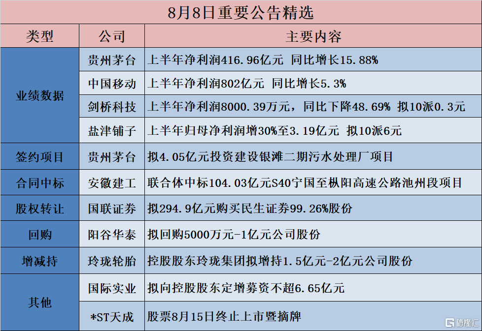 格隆汇公告精选︱贵州茅台：上半年净利润416.96亿元 同比增长15.88%；中国移动：上半年净利润802亿元 同比增长5.3%