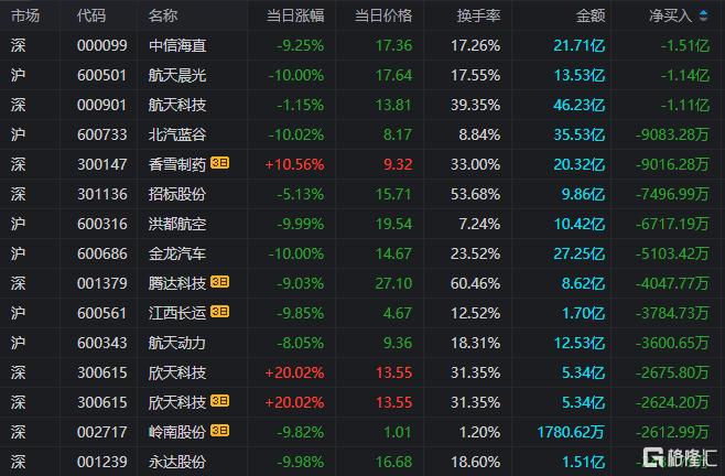 龙虎榜 | 方新侠“砸盘”航天科技，呼家楼、孙哥齐抛中信海直