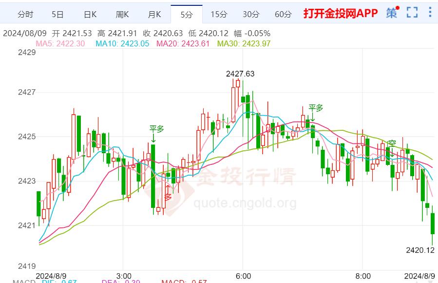 本周周线黄金价格最新走势（2024年8月9日）