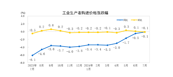 2024年7月份CPI同比涨幅扩大　PPI同比降幅与上月相同