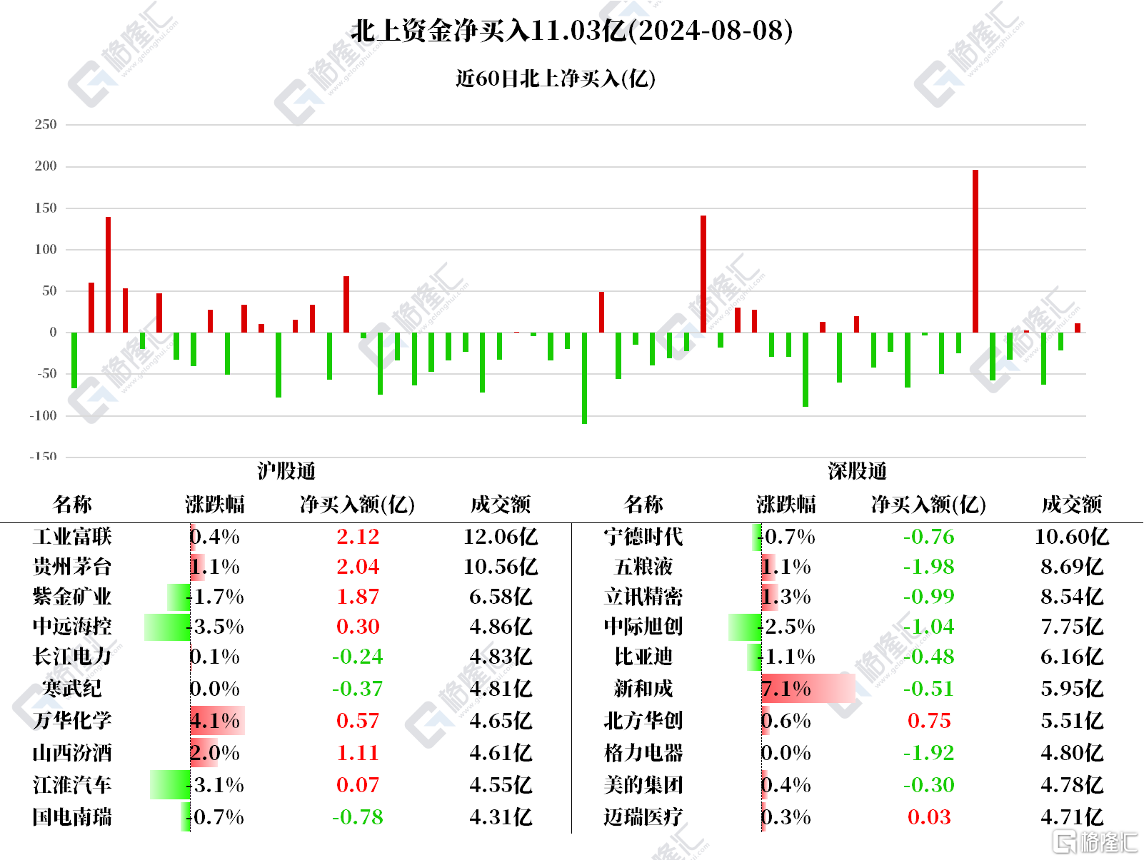 南北水 | 南水加仓工业富联、贵州茅台，北水狂抛港股ETF