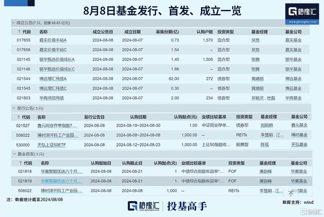 格隆汇基金日报|朱少醒新进这只股！基金经理“回炉重造”现象增多