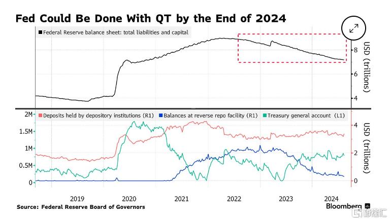 9月降息50基点的押注“降温”，华尔街又开始讨论结束QT！