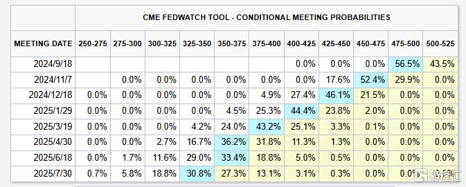 9月降息50基点的押注“降温”，华尔街又开始讨论结束QT！