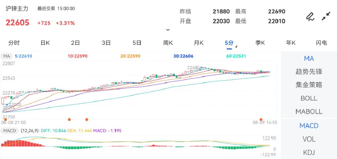 8月9日期货软件走势图综述：沪锌期货主力上涨3.31%