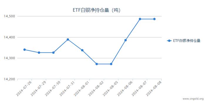 【白银etf持仓量】8月8日白银ETF较上一日持平