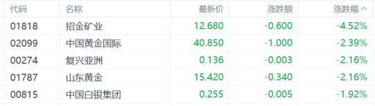 港股收评：恒指万七关口得而复失，教育、海运股下挫，手游股活跃