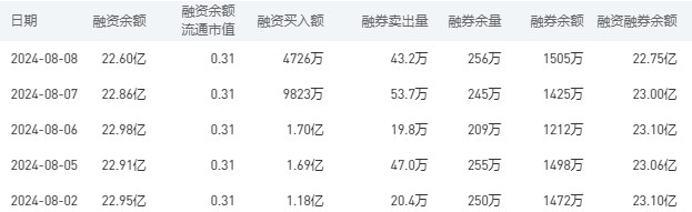 工商银行融资融券余额较上一交易日减少0.25亿元