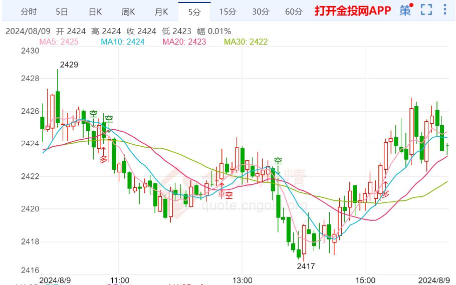 美联储降息周期升温 黄金短期维持震荡承调整