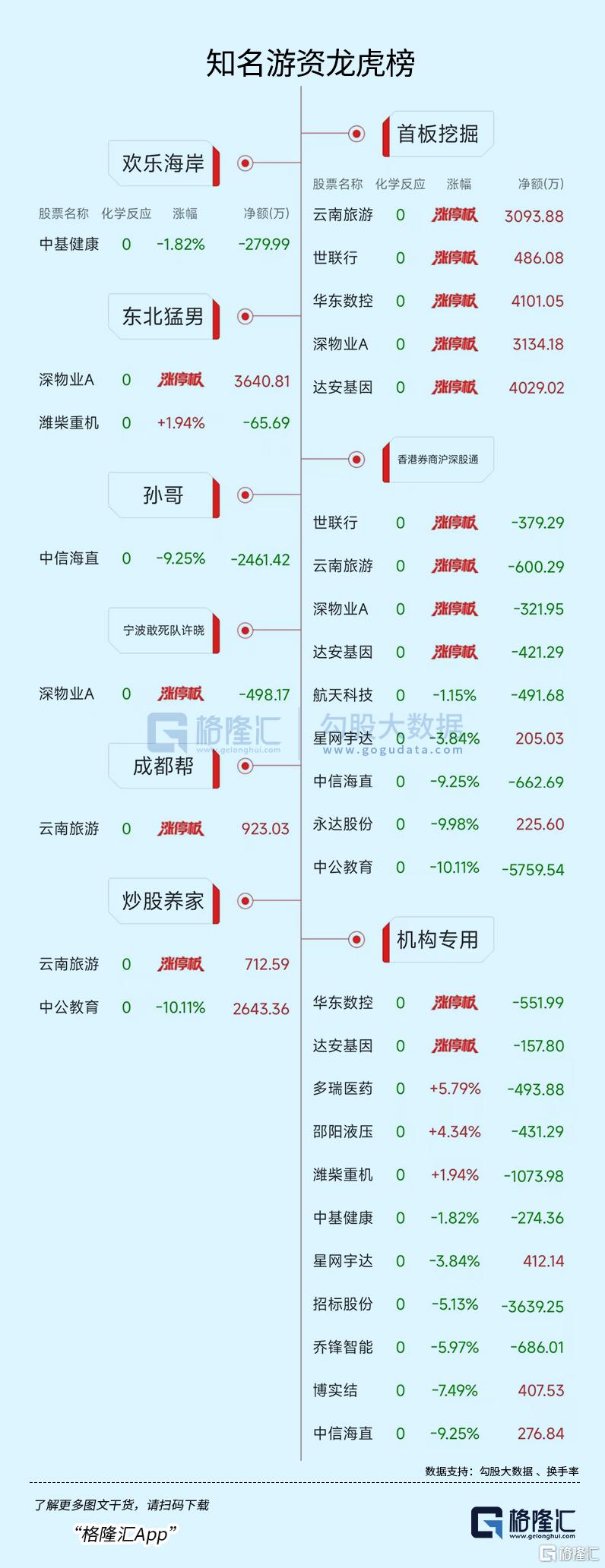 龙虎榜 | 方新侠“砸盘”航天科技，呼家楼、孙哥齐抛中信海直