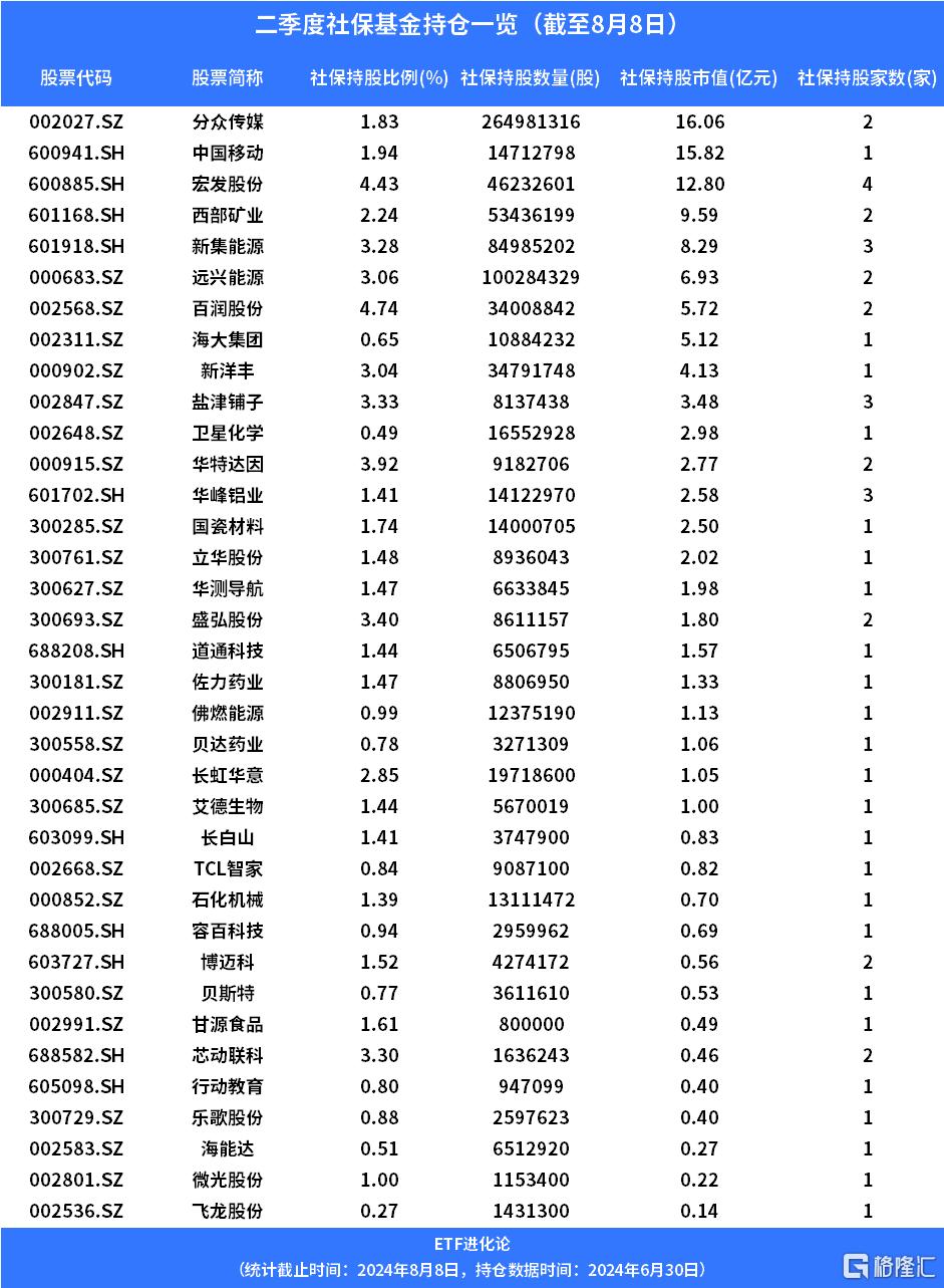 冯柳大手笔加仓这只股，跻身二股东