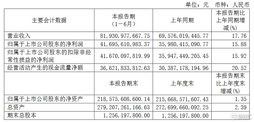 超额完成目标！茅台半年营收834亿，净利增逾15%