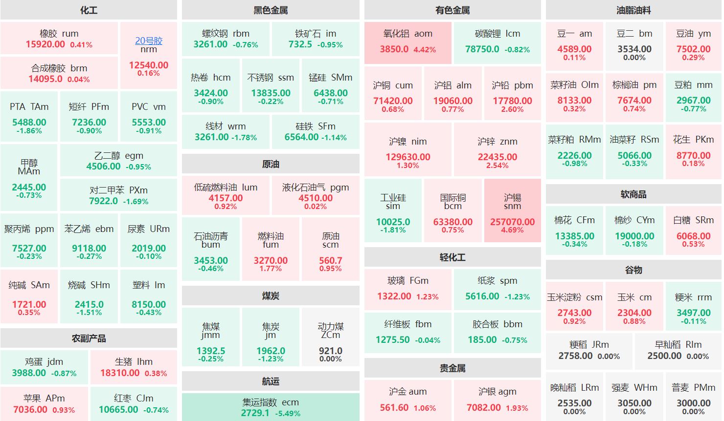 早盘：氧化铝、沪锡主力涨超4% 集运指数主连跌超5%