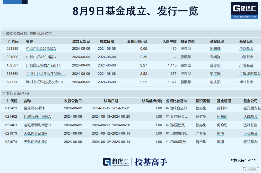 嘉实基金董事长赵学军因个人问题配合有关部门调查；多只热门纳指QDII基金放开限购