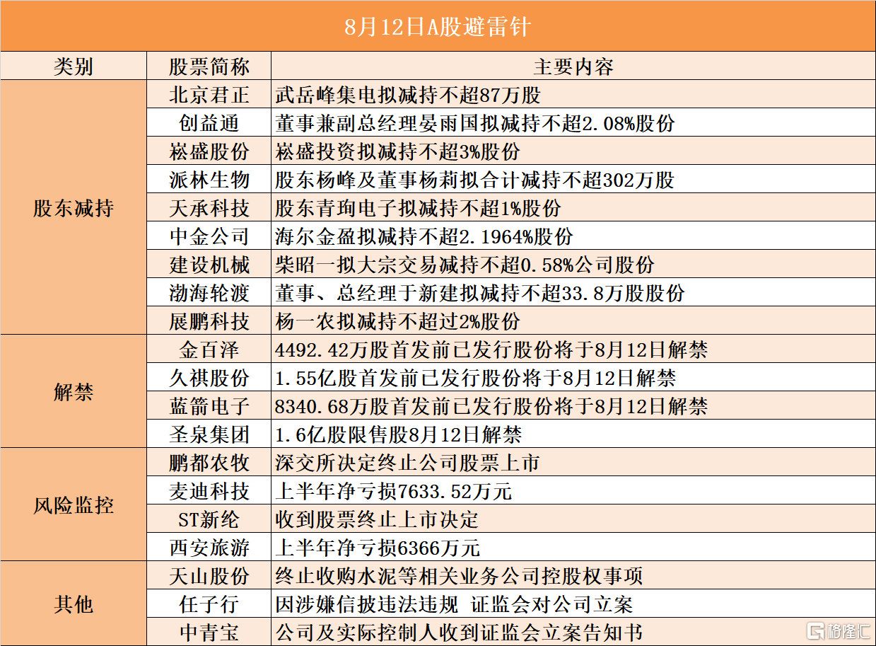 8月12日A股避雷针︱中金公司：股东海尔金盈拟减持不超2.1964%股份；ST新纶：收到股票终止上市决定