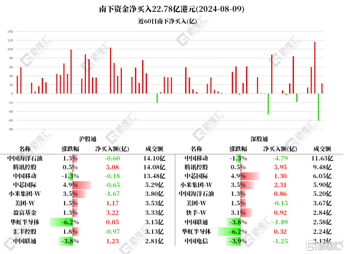 南北水 | 南水减仓多只科技股，北水连续12日净买入腾讯，抛售中国移动、中国电信