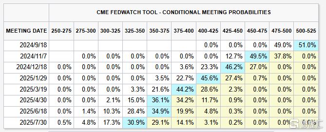 美联储鲍曼“继续保持谨慎”，市场的降息预期又变了！