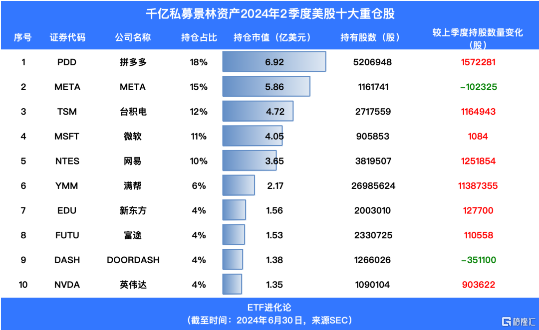 千亿私募景林二季度动向曝光