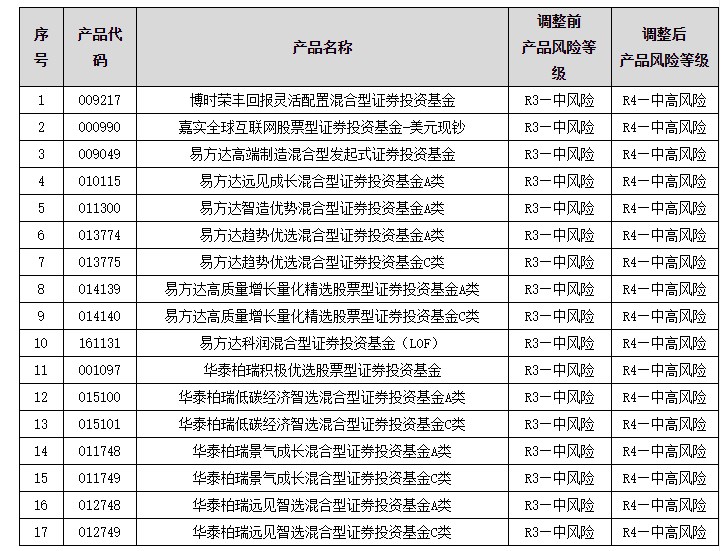 建设银行调整部分代销公募基金产品风险等级