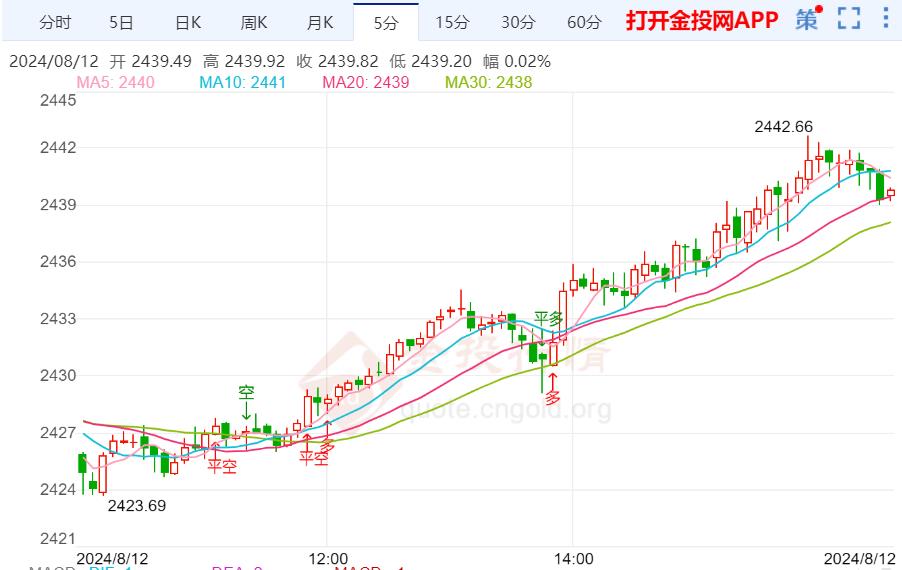 金价行情走势分析：黄金价格的预期趋势为看涨