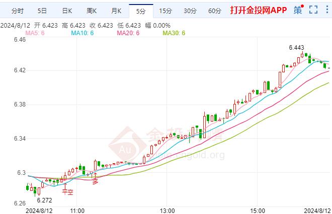 纸白银现报6.425元/克 涨幅1.87%