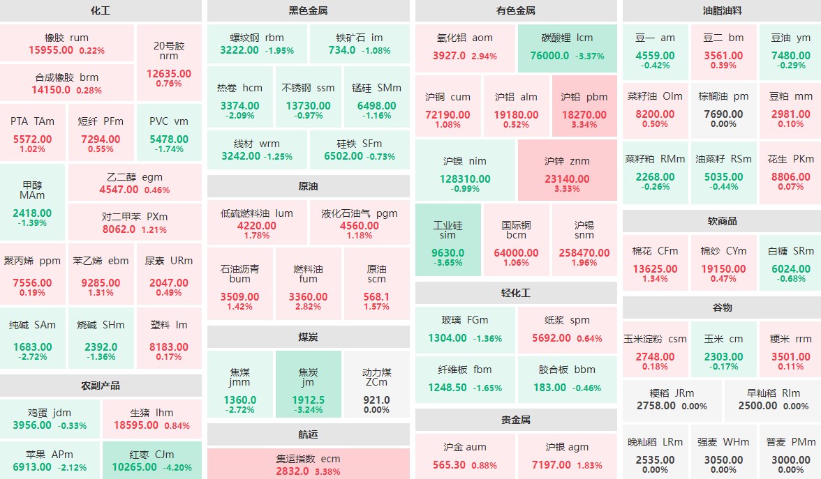 8月12日收盘：红枣主力跌逾4%  集运指数、沪铅等涨逾3%