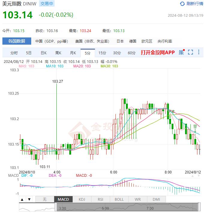 8月10日汇市早评：美联储理事鲍曼警惕通胀上行风险 欧元/美元有望测试1.0947美元