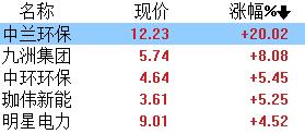 15万亿顶层设计来了！节能环保赛道全线大爆发