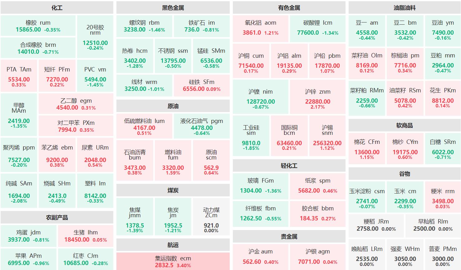 早盘：集运指数主连涨超3% 纯碱主力跌超2%