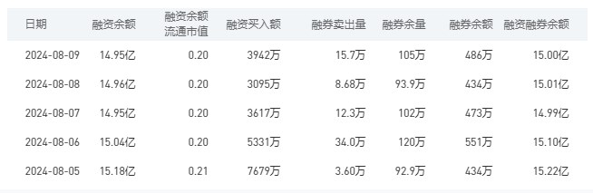 建设银行融资融券余额较上一交易日减少0.01亿元