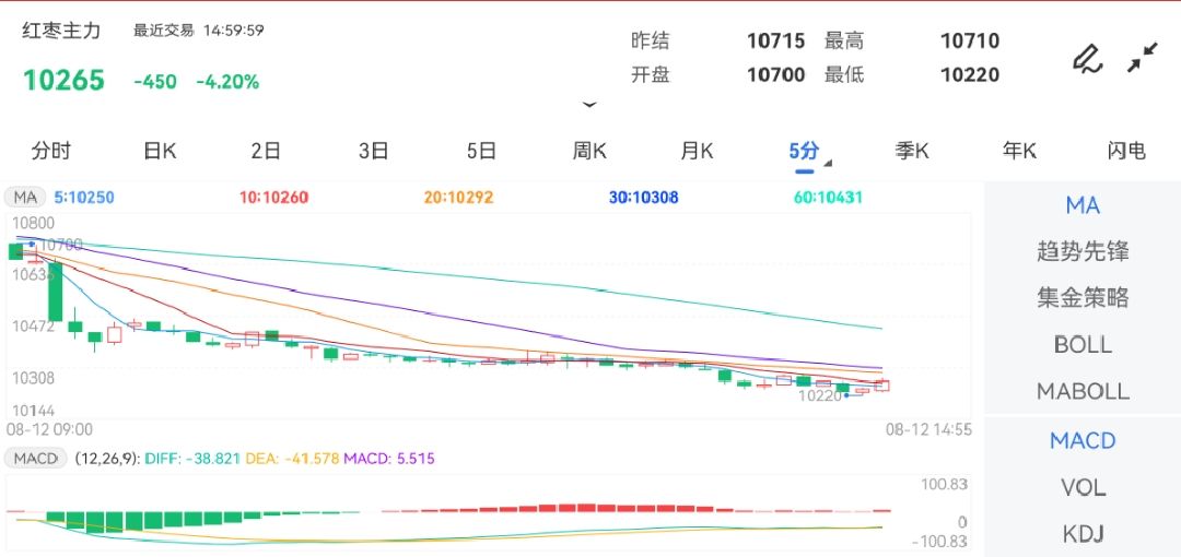 8月12日期货软件走势图综述：红枣期货主力下跌4.20%