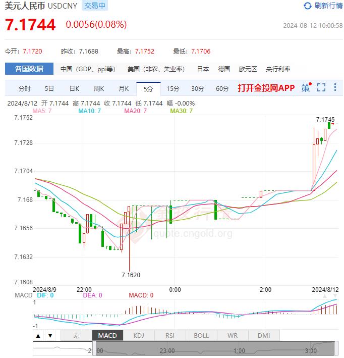 8月12日人民币对美元中间价报7.1458 较前一交易日下调9个基点