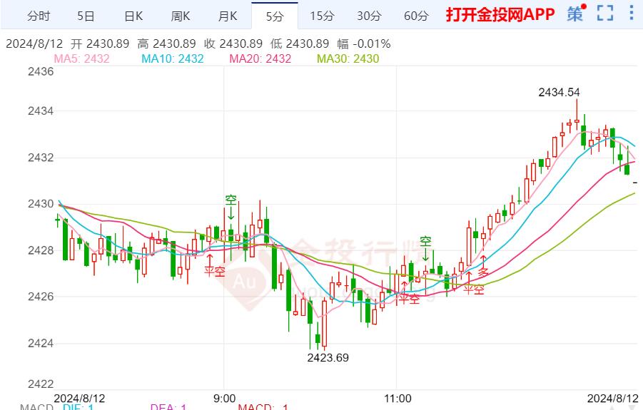 现货黄金短线行情保持着居高