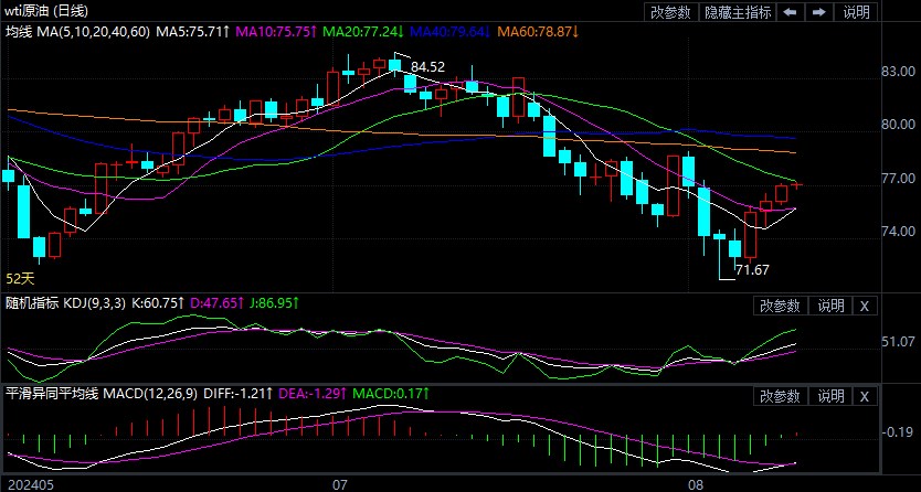 2024年8月12日原油价格走势分析