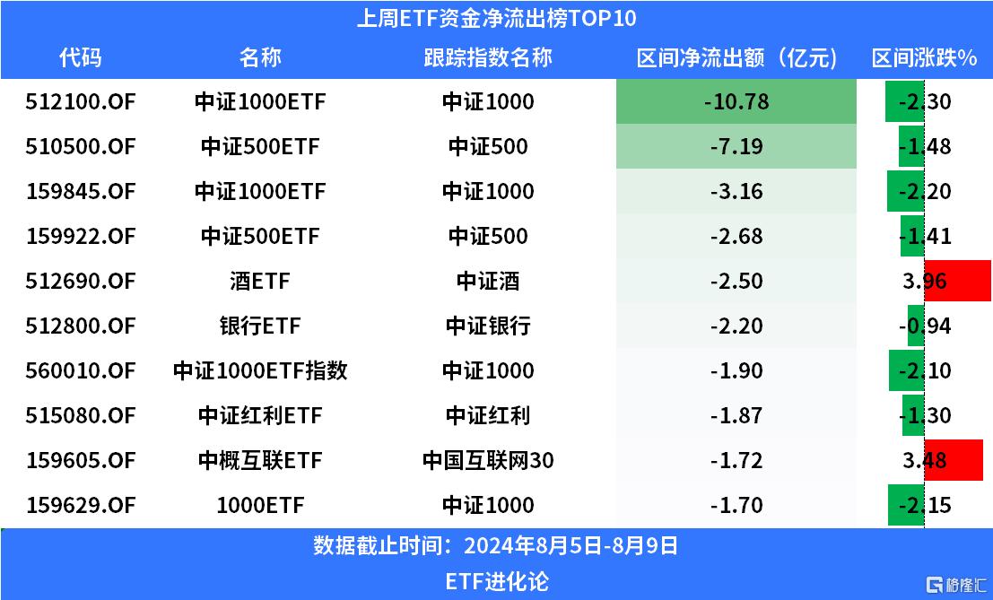 上周百亿资金继续抢筹沪深300ETF，中证1000ETF遭抛售